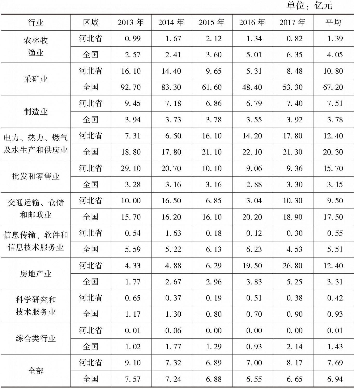 表2-3 2013～2017年河北省与全国上市公司分行业长期投资规模