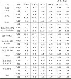 表2-3 2013～2017年河北省与全国上市公司分行业长期投资规模