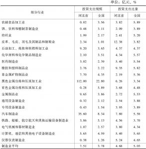 表2-4 2013～2017年河北省和全国上市公司制造业长期投资支出规模及其占企业总资产比重