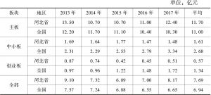 表2-5 2013～2017年河北省和全国不同板块上市公司长期投资支出规模
