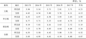 表2-6 2013～2017年河北省和全国不同板块上市公司长期投资支出比重