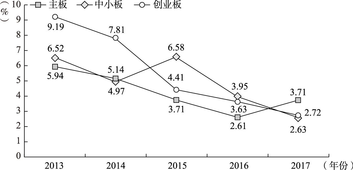 图2-5 2013～2017年河北省上市公司不同板块长期投资支出比重