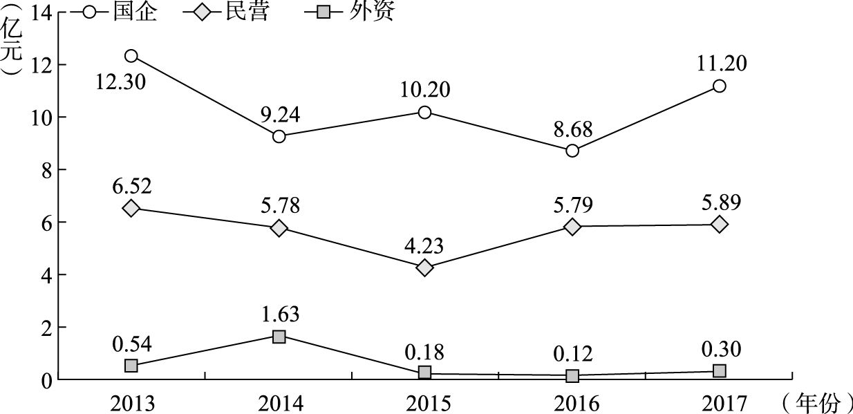 图2-12 2013～2017年河北省不同性质上市公司长期投资支出规模