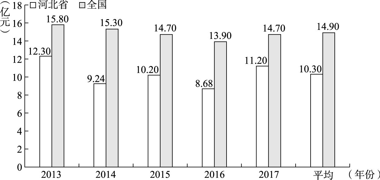 图2-14 2013～2017年河北省和全国国有控股上市公司长期投资支出规模