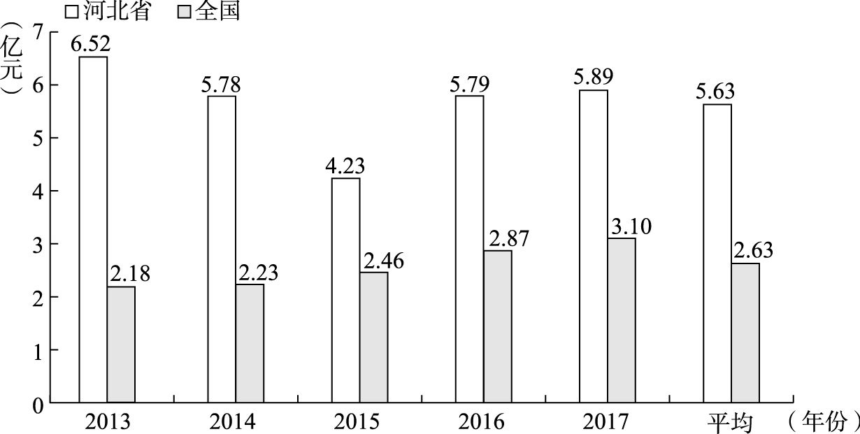 图2-16 2013～2017年河北省和全国民营控股上市公司长期投资支出规模