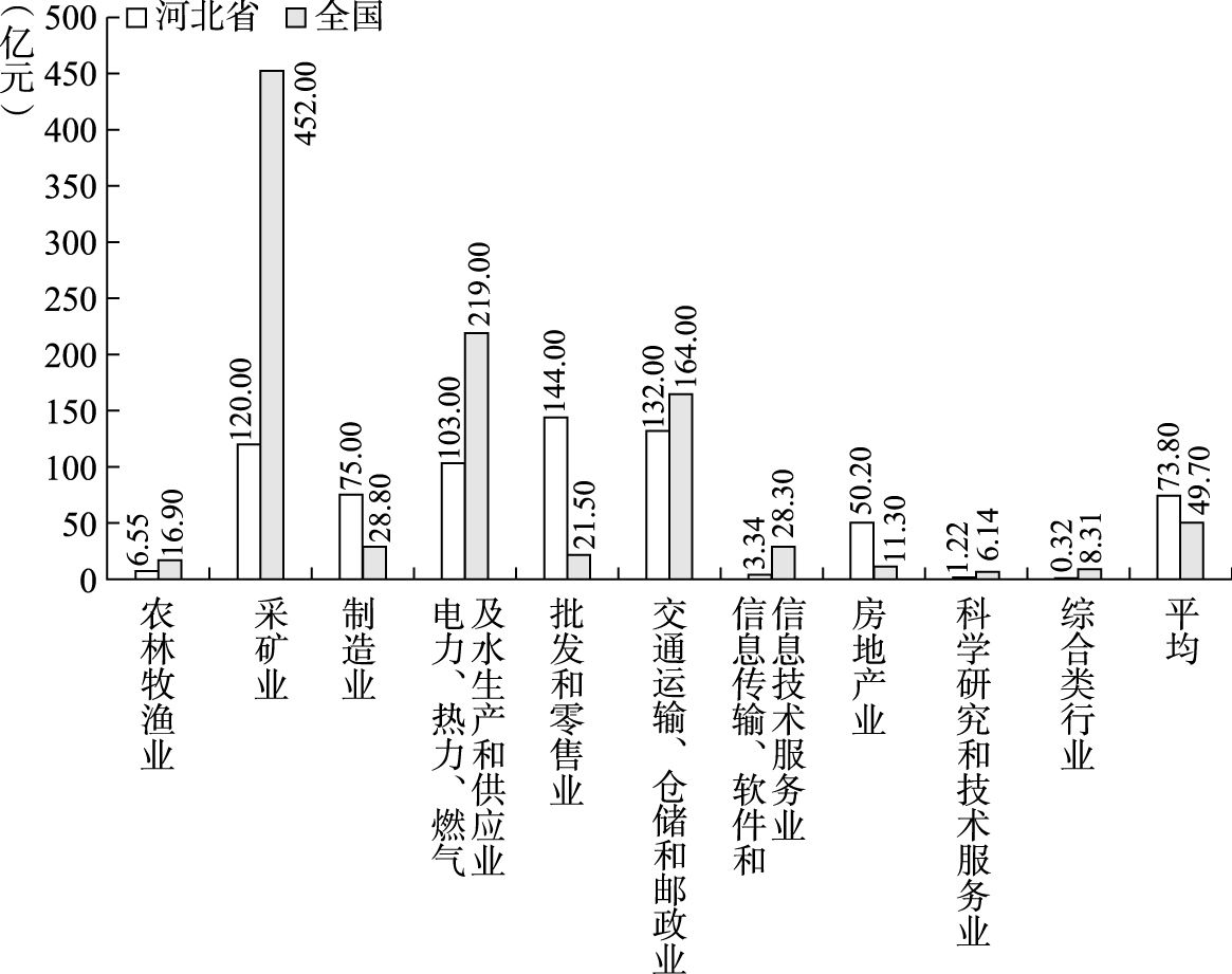 图2-24 2013～2017年河北省和全国上市公司分行业内部长期资产规模