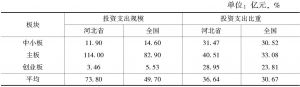 表2-11 2013～2017年河北省和全国不同板块上市公司内部长期资产投资规模