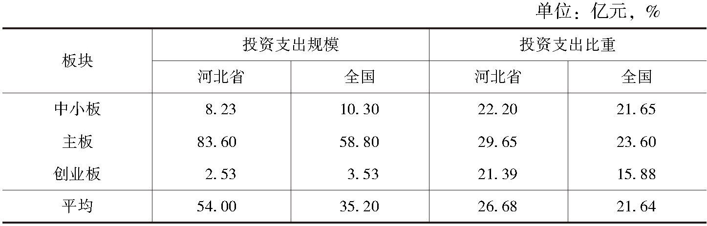 表2-13 2013～2017年河北省和全国不同板块上市公司固定资产投资情况