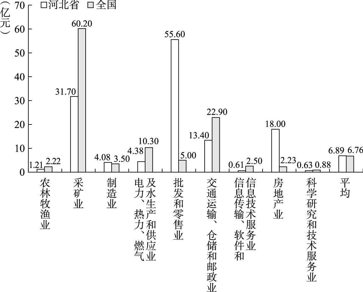 图2-36 2013～2017年河北省和全国不同行业上市公司无形资产规模