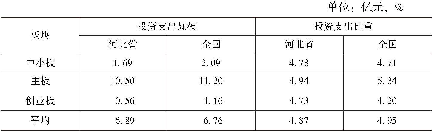表2-15 2013～2017年河北省和全国不同板块上市公司无形资产投资情况