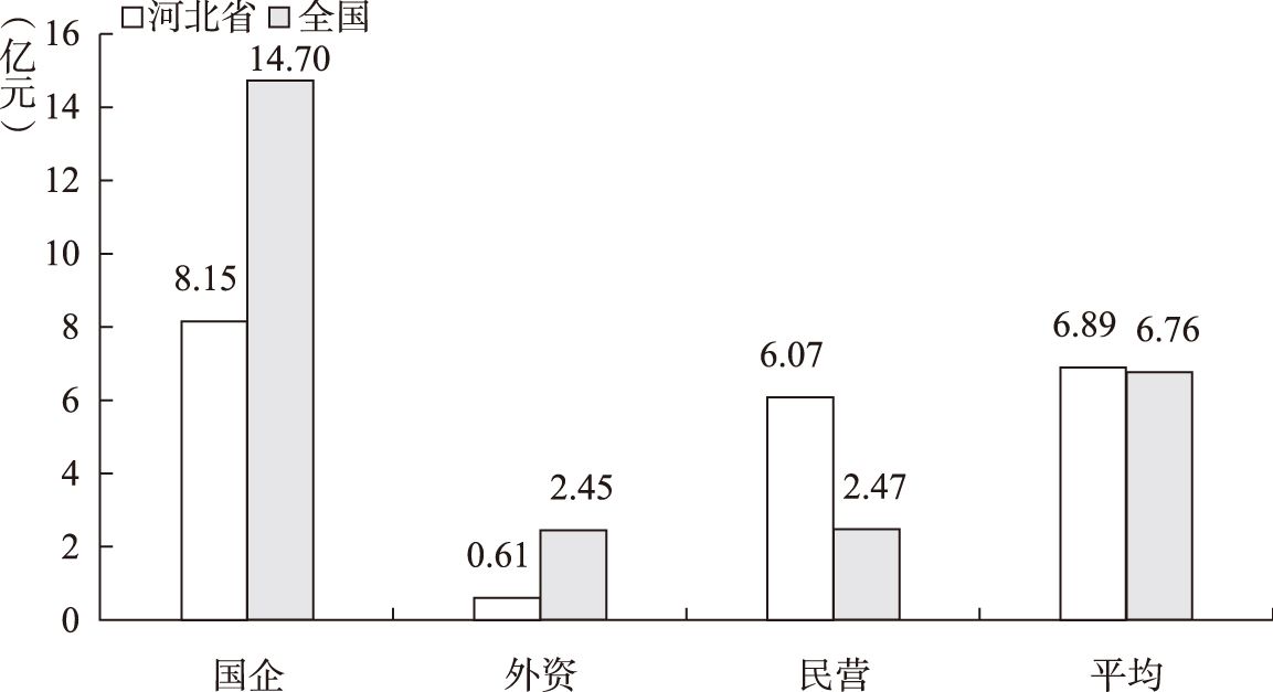 图2-38 2013～2017年河北省和全国不同性质上市公司无形资产投资支出规模