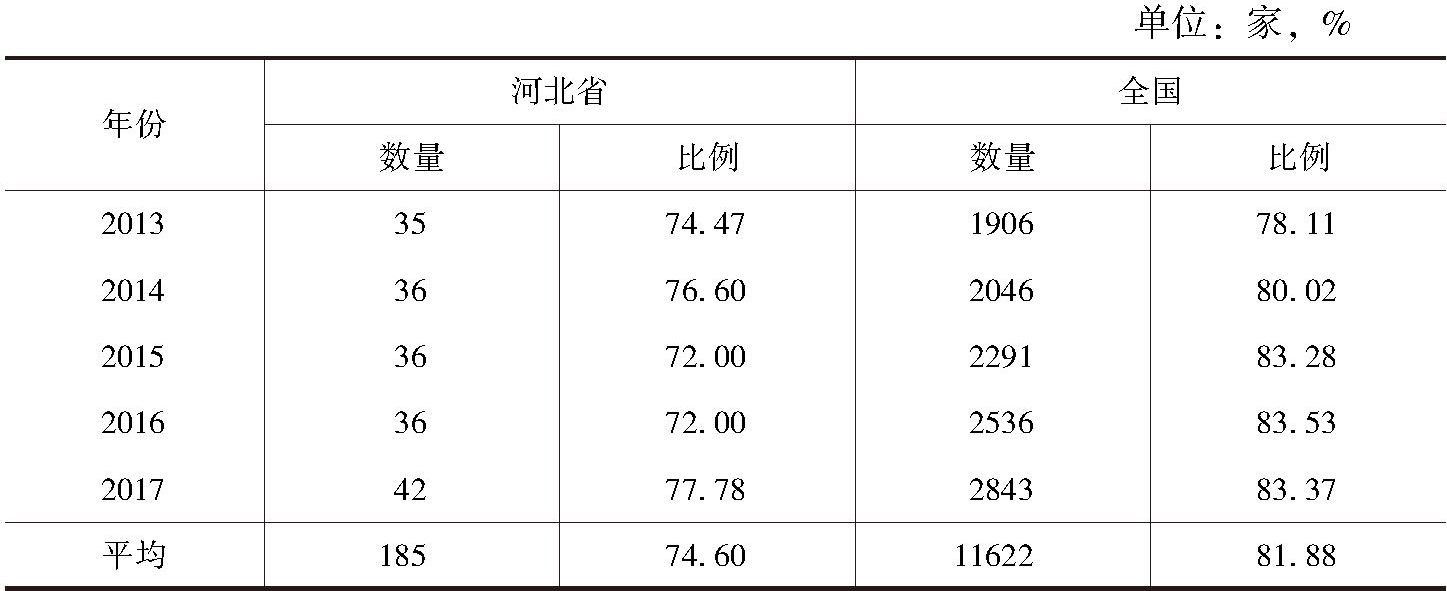 表2-17 2013～2017年河北省和全国持有对外投资上市公司数量