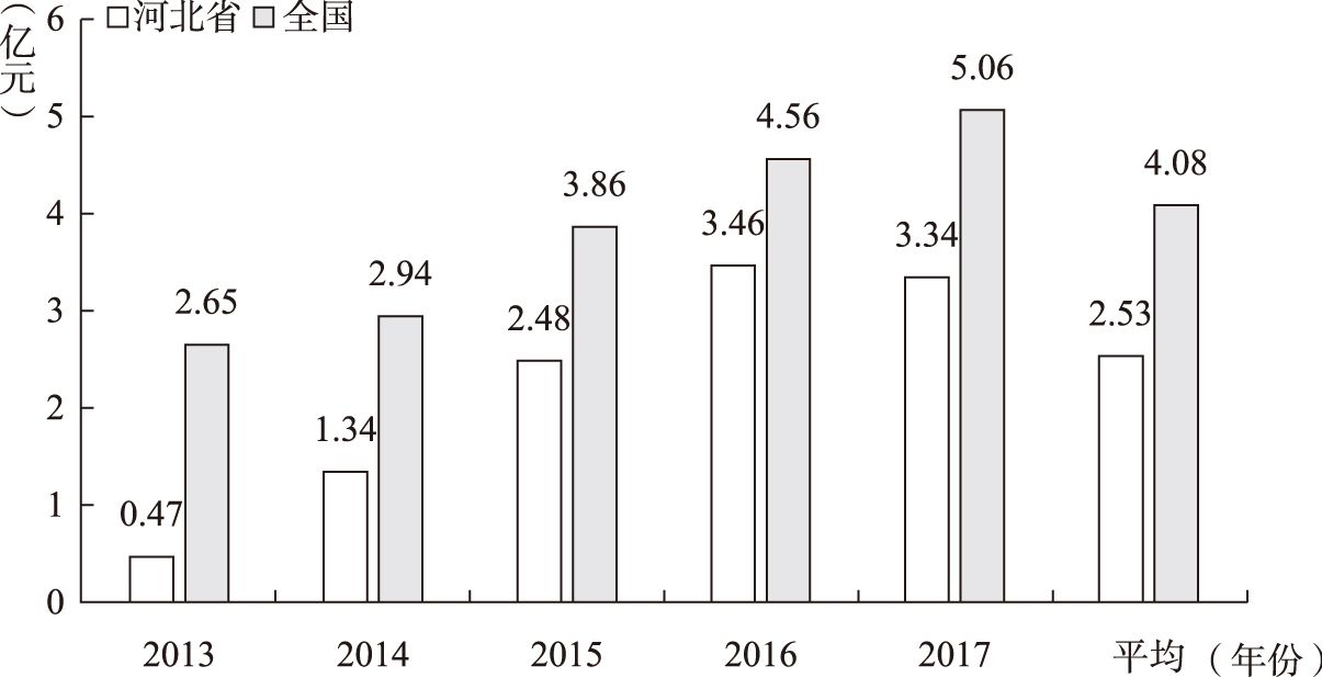 图2-42 2013～2017年河北省和全国上市公司对外短期投资支出规模