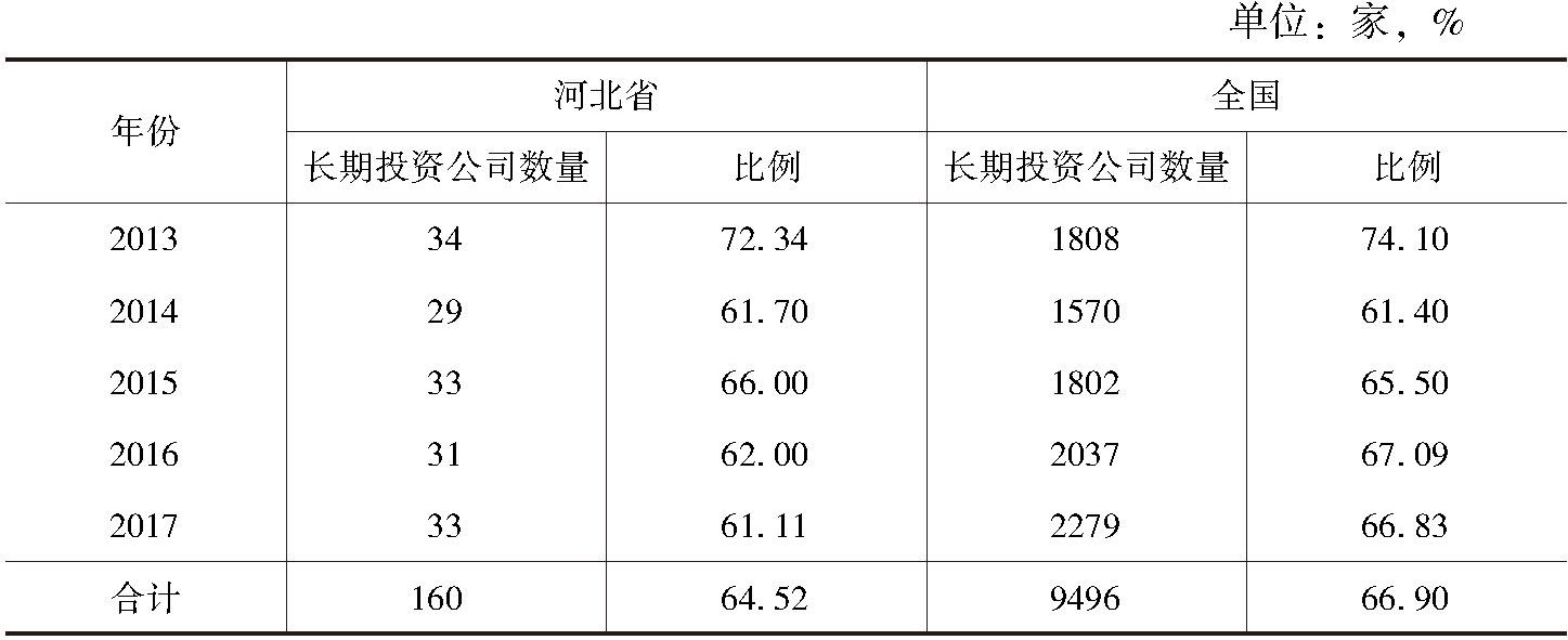表2-19 2013～2017年河北省和全国对外长期投资上市公司数量