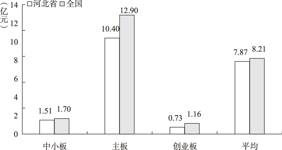 图2-54 2013～2017年河北省和全国不同板块上市公司对外长期投资支出规模