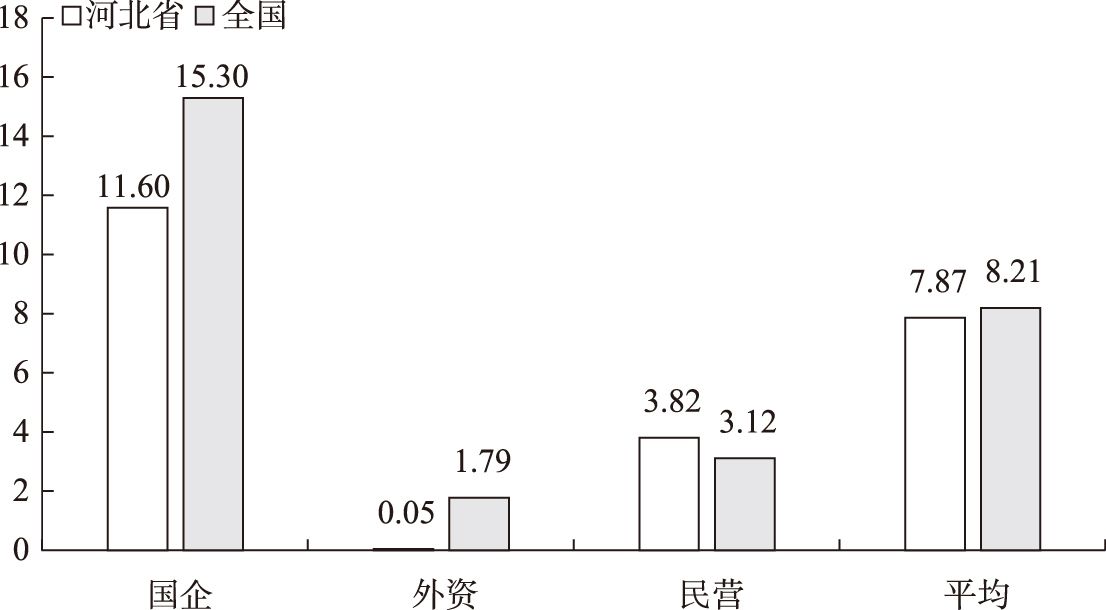 图2-56 2013～2017年河北省和全国不同性质上市公司对外长期投资支出规模
