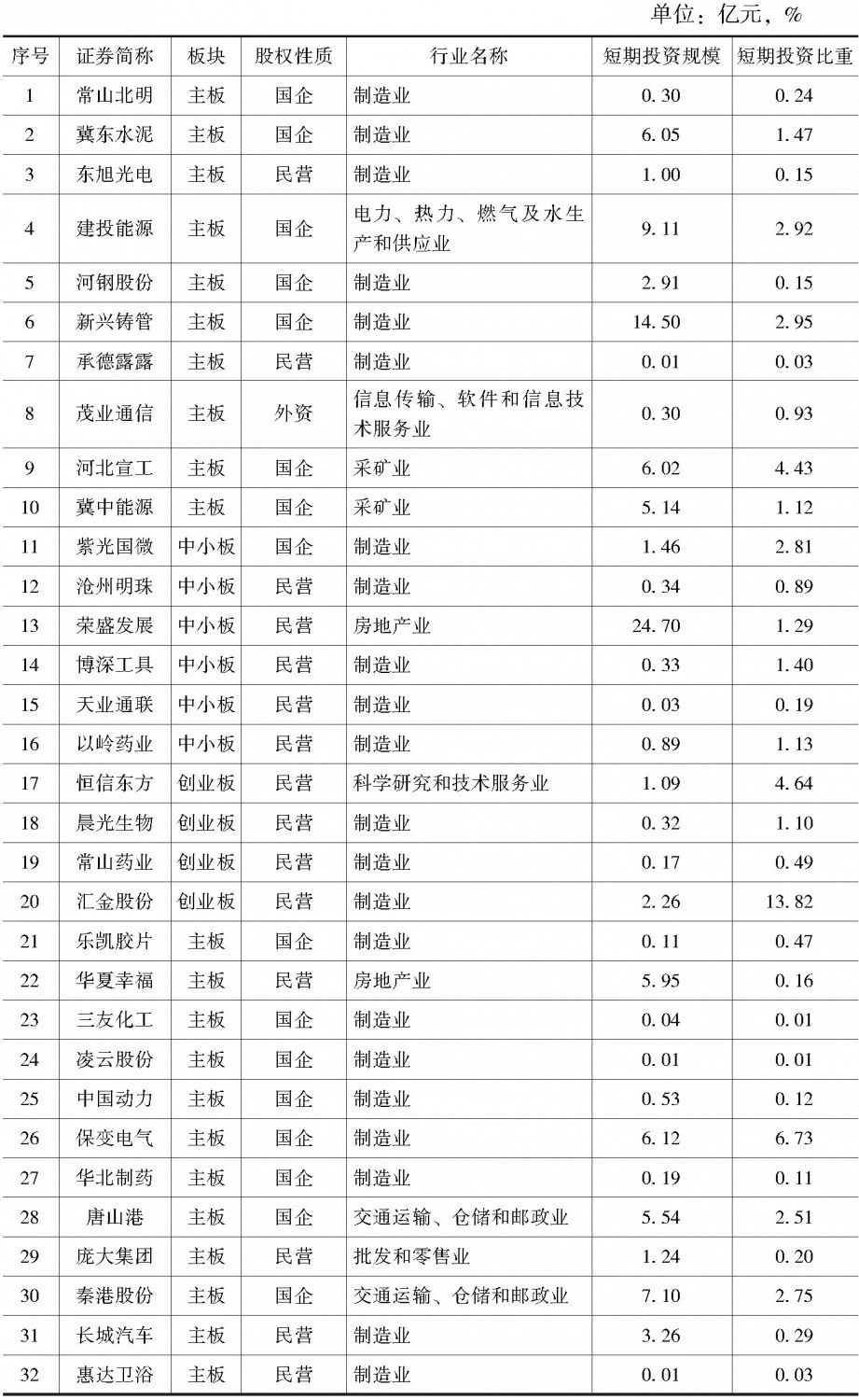 表2-20 2017年河北省持有短期投资上市公司
