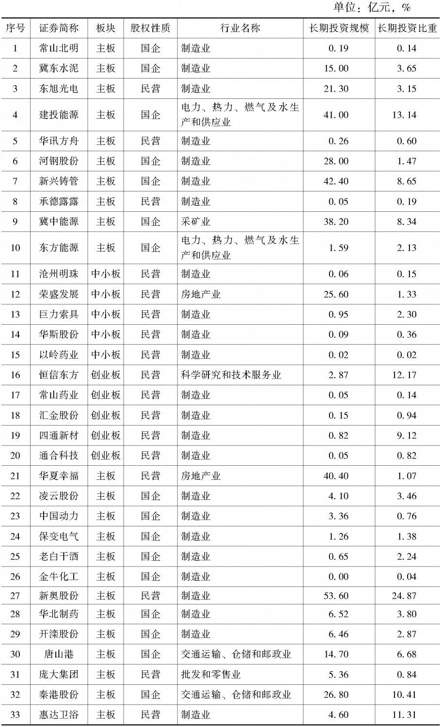 表2-21 2017年河北省持有长期投资上市公司