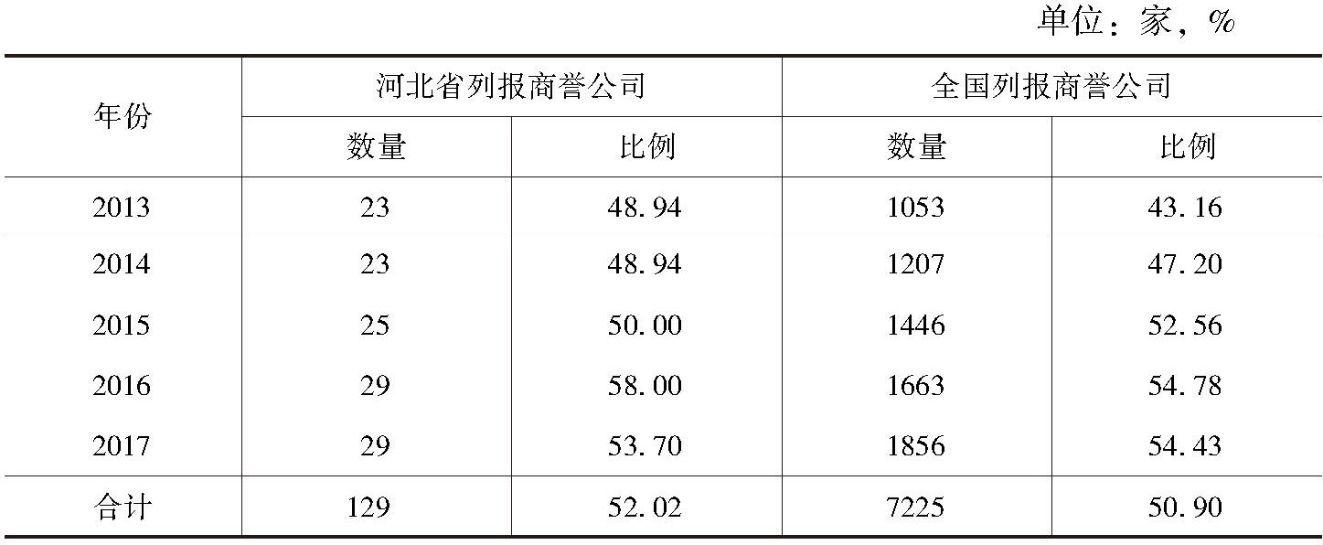 表2-22 2013～2017年河北省和全国列报商誉上市公司数量
