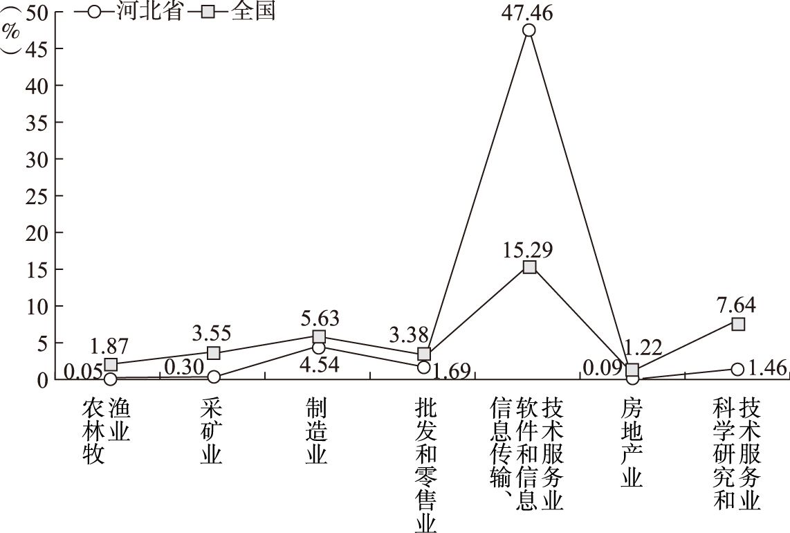 图2-61 2013～2017年河北省和全国不同行业列报商誉上市公司商誉占总资产的平均比重