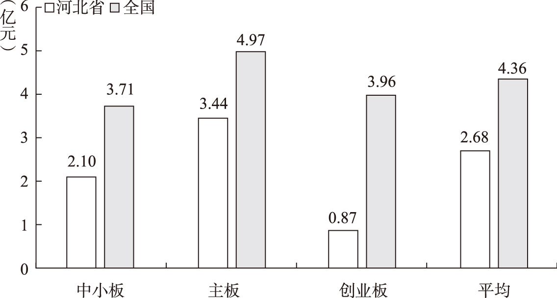 图2-62 2013～2017年河北省和全国不同板块列报商誉上市公司商誉平均规模