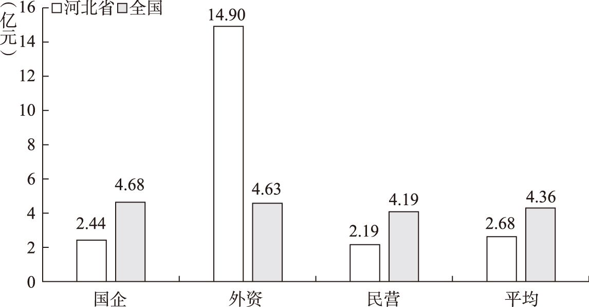 图2-64 2013～2017年河北省和全国不同性质列报商誉上市公司商誉平均规模