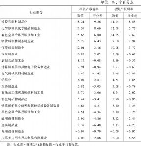 表4-2 2017年河北省制造业细分行业上市公司主要盈利指标