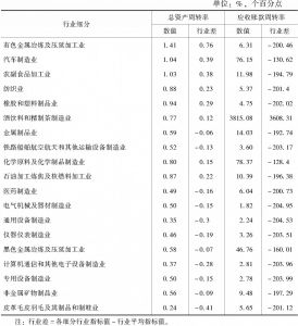 表4-4 2016年河北省制造业细分行业上市公司主要资产质量指标