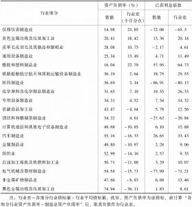 表4-6 2017年河北省制造业细分行业上市公司主要债务风险指标