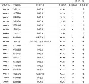 表4-10 2017年河北省上市公司业绩得分