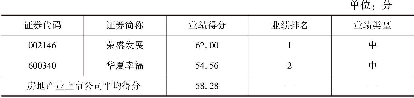 表4-14 2017年河北省房地产业上市公司业绩得分