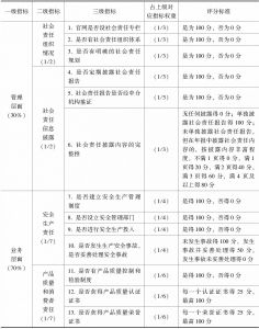 表5-1 河北省上市公司社会责任评价指标体系