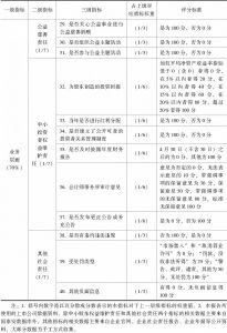 表5-1 河北省上市公司社会责任评价指标体系-续表2