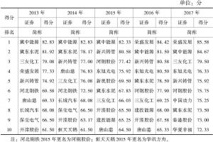 表5-3 各年度河北省上市公司社会责任综合评价排名前10位企业