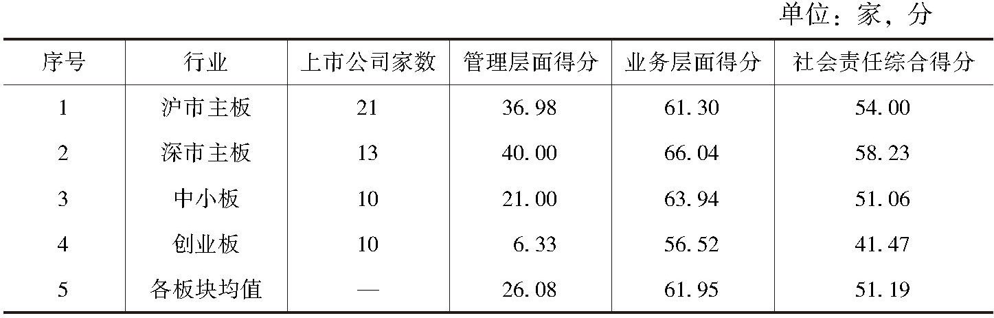 表5-11 河北省上市公司2017年社会责任分板块评价