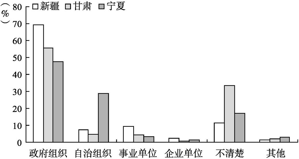 图2-21-2 三省（区）社区居民对社区居委会性质了解程度比较