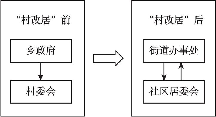 图3-3 Y社区权力结构建构秩序转变