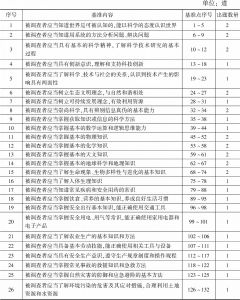 表2 中国公民科学素质基准的出题数量