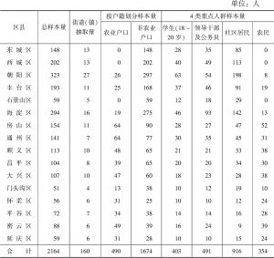 表5 北京市公民科学素质调查样本量分配
