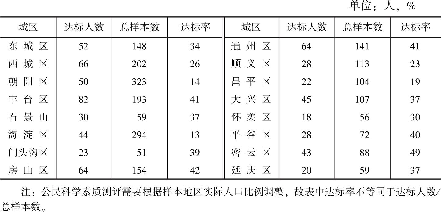 表7 北京分区域科学素质达标率