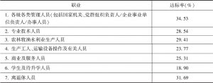 表11 北京地区分职业科学素质达标率