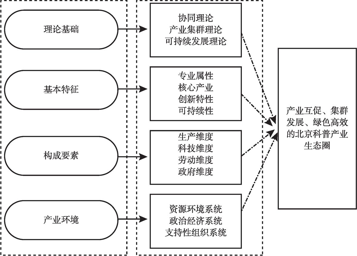 图1 北京科普产业生态圈构建思路