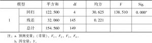表10-5 技能影响因素回归方差分析b