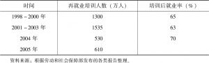 表1-1 1998～2005年中国下岗职工再就业培训情况