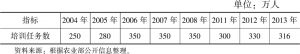 表1-2 2004～2013年“阳光工程”培训任务数