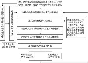 图1-2 四川省成都市定点培训机构认定和职业培训补贴流程