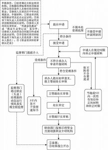 图1-3 湖北省职业培训补贴审批流程