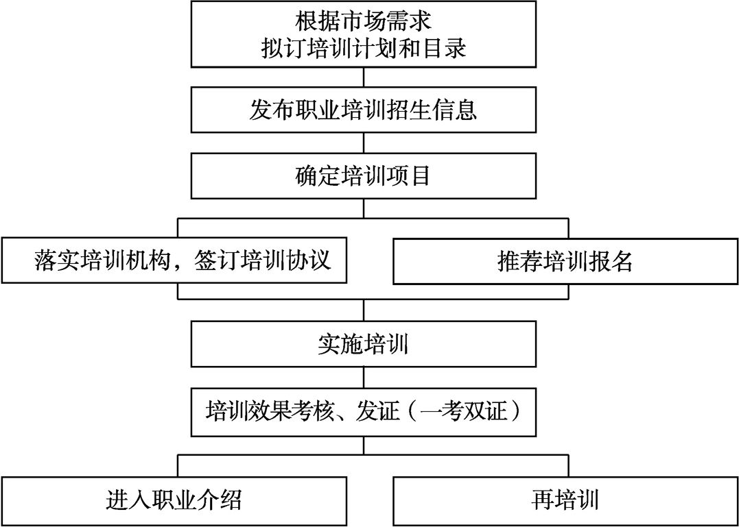 图1-4 1999年江西省再就业培训工作流程