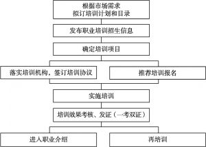 图1-4 1999年江西省再就业培训工作流程