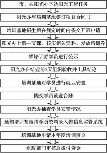 图1-5 洛阳市阳光工程农民工培训的流程